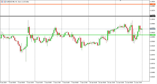 eurusd 12 jan