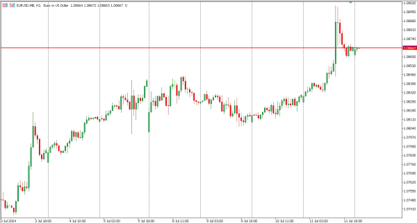 eurusd 12 jul