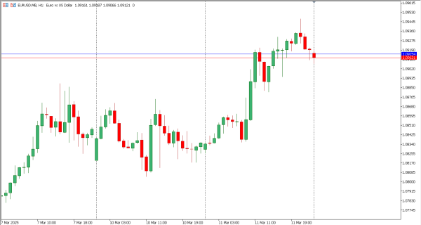 eurusd 12 mar