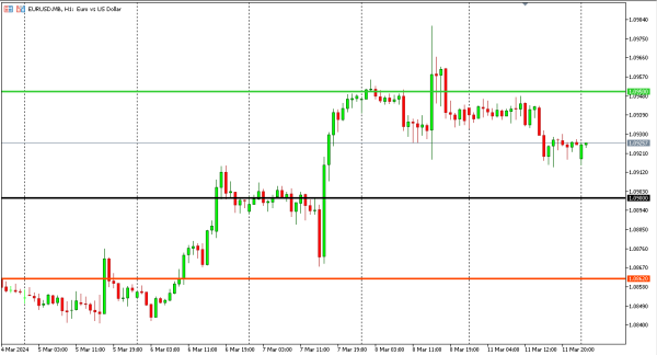 eurusd 12 mar