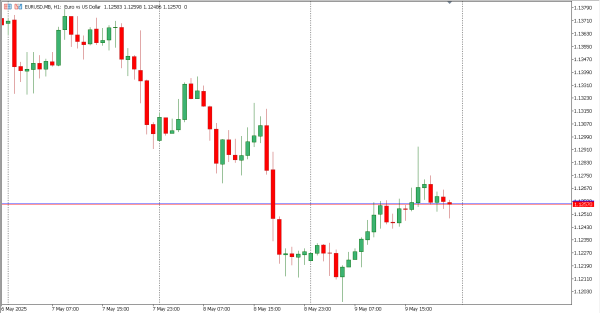 eurusd 12 mei