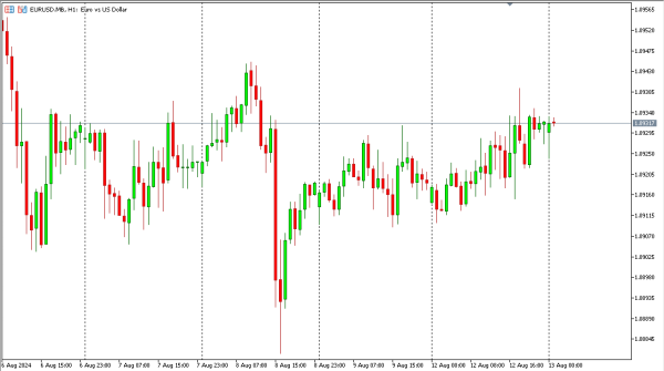 eurusd 13 agst