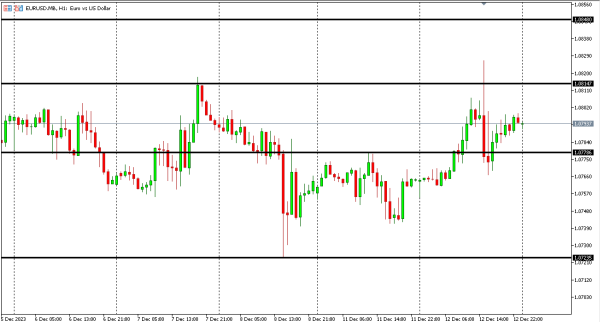 eurusd 13 des