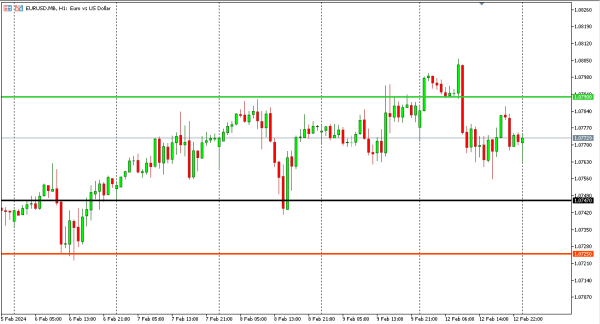 eurusd 13 feb