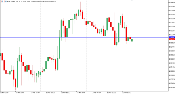 eurusd 13 mar