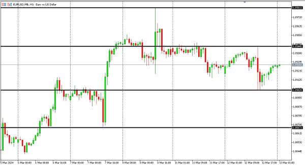 eurusd 13 mar