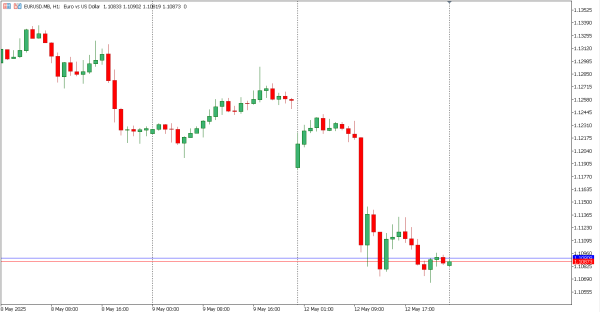 eurusd 13 mei