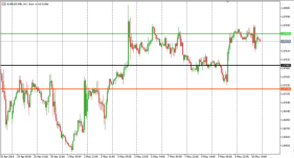 eurusd 13 mei