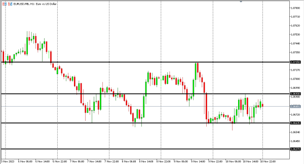 eurusd 13 nov