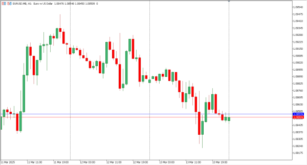 eurusd 14 mar