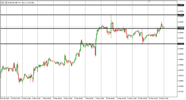 eurusd 14 mar