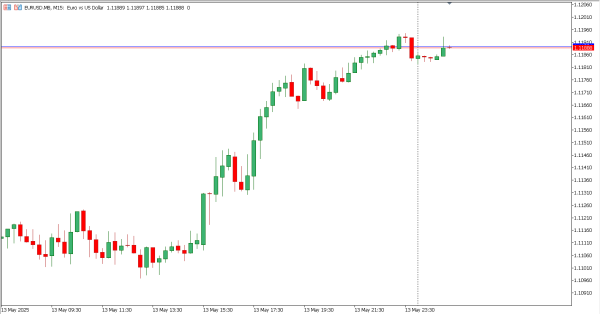 eurusd 14 mei