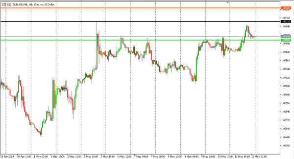 eurusd 14 mei