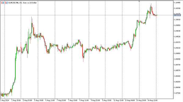 eurusd 15 agst