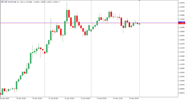 eurusd 15 apr