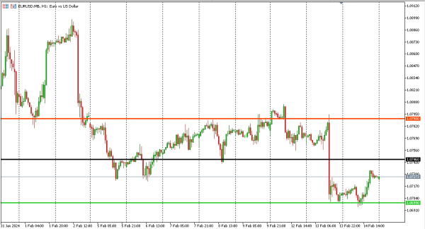 eurusd 15 feb