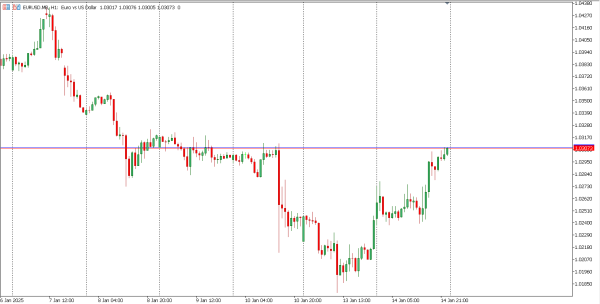 eurusd 15 jan