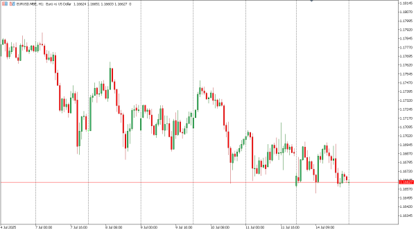 eurusd 15 jul