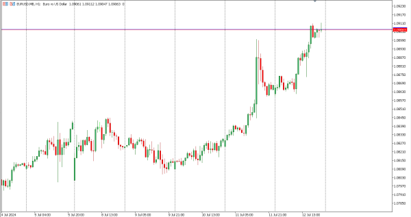 eurusd 15 jul