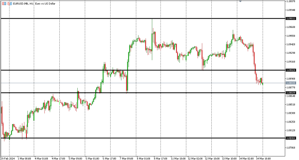 eurusd 15 mar