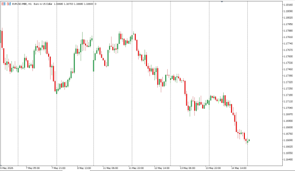 eurusd 15 mei