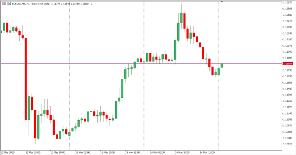 eurusd 15 mei