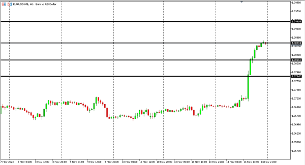 eurusd 15 nov