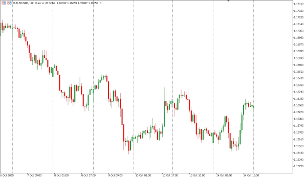eurusd 15 okt