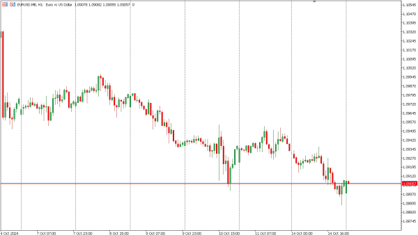 eurusd 15 okt