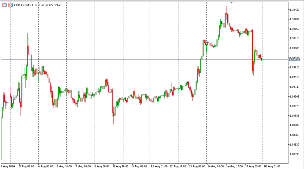 eurusd 16 agst