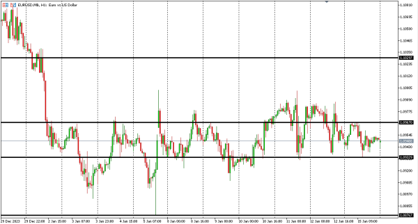 eurusd 16 jan