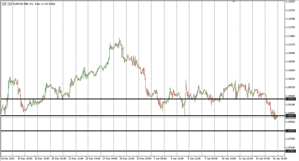 eurusd 17 jan