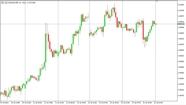 eurusd 17 jul