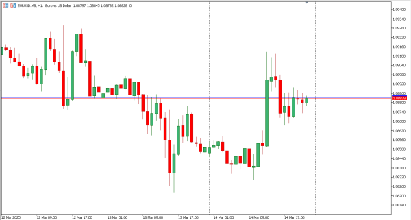 eurusd 17 mar