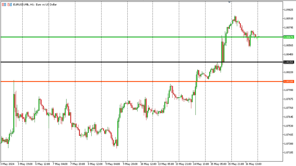 eurusd 17 mei