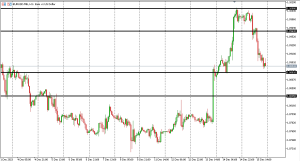 eurusd 18 des
