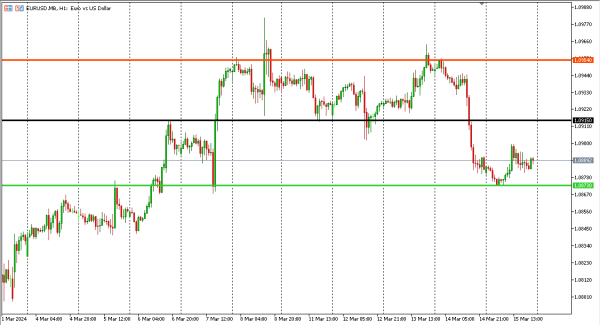 eurusd 18 mar