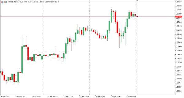 eurusd 19 mar
