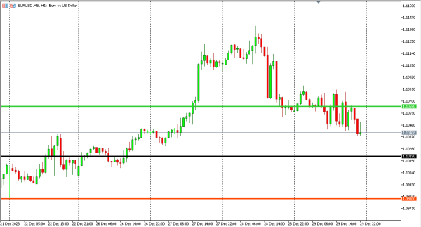 eurusd 2 des