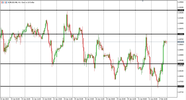 eurusd 2 feb