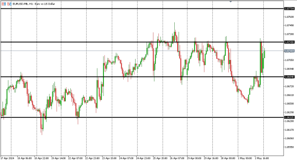 eurusd 2 mei