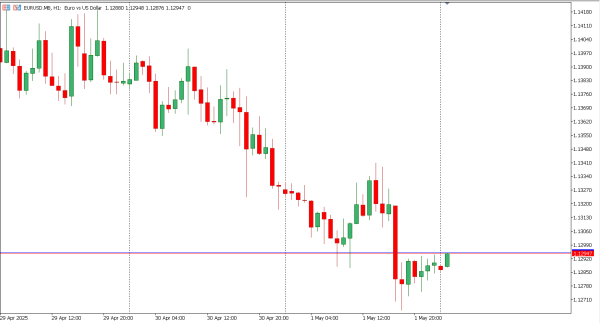 eurusd 2 mei