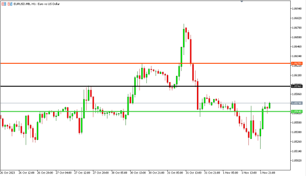 eurusd 2 nov