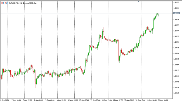eurusd 20 agst