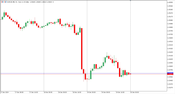 eurusd 20 des