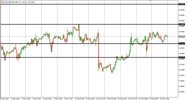 eurusd 20 feb