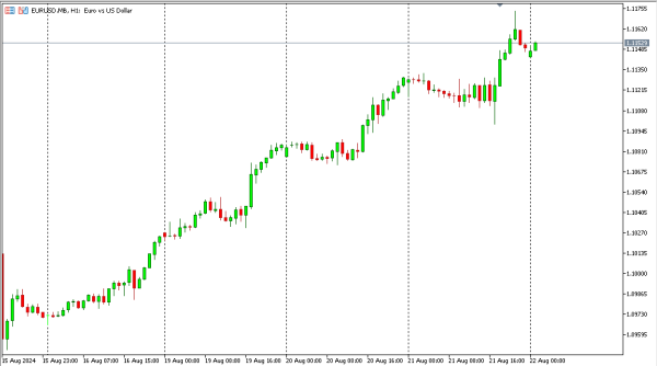 eurusd 22 agst