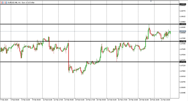 eurusd 22 feb