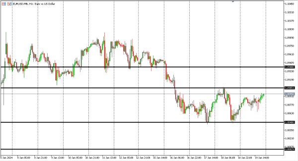 eurusd 22 jan