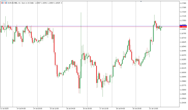 eurusd 22 jul